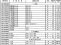 武汉2014年2月建设工程材料价格信息（全套107页）