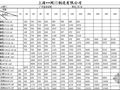 2009年4月上海某公司阀门报价信息