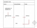 房地产顾问公司项目管理手册(共121页)