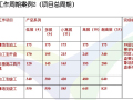 房地产甲方工程计划、质量及现场施工管理实战