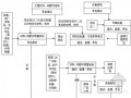 [黑龙江]经济适用住宅楼高层监理细则（流程图）