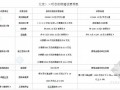 房地产项目前期建设费用计算表及取费标准（北京、山东、长春）
