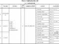 [广东]2013版通用安装工程工程量清单计价指引(294页)