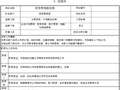 知名房地产集团职位说明书（136页）