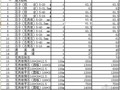 苏州2011年2月建设工程材料指导价格