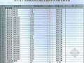 [贵州]2013年5月建筑安装工程材料信息价(全套)128页