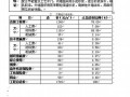 浙江某科技大楼土建工程造价分析（2008-02）