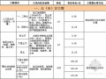 [河北]建筑工程清包工劳务价格分析表（人工费）