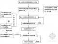 土地整治工程监理实施细则100页（11篇分项细则 附流程图） 