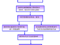[天津]水系综合治理工程项目管理方案