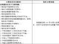 塔吊、施工电梯等大型机械专项检查报告（131页，附图丰富）