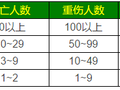 事故报告、调查、处理，这么梳理，好理解了吧？