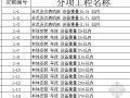 山东省工程建安装工程消耗量定额(EXCEL)