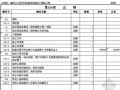 浙江省富阳市某市政地下道路工程清单招标文件（2008.10）