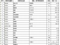 广东某主干道下穿地道工程清单报价