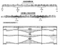 挂篮悬浇与支架现浇组合施工大跨度连续梁的线形控制