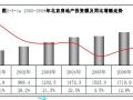 2008年北京房地产市场研究报告