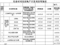 贵州花香村项目房地产开发项目明细表（2004）