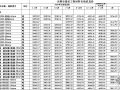 2007年1月-2009年5月江苏省无锡市材料信息价格汇总表（Excel）