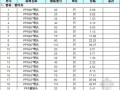 [江西]2014年1-2月电气、给排水及消防工程材料价格信息（造价局发布）