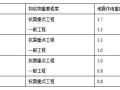 GEO5用户手册岩土经验参数汇总（二）