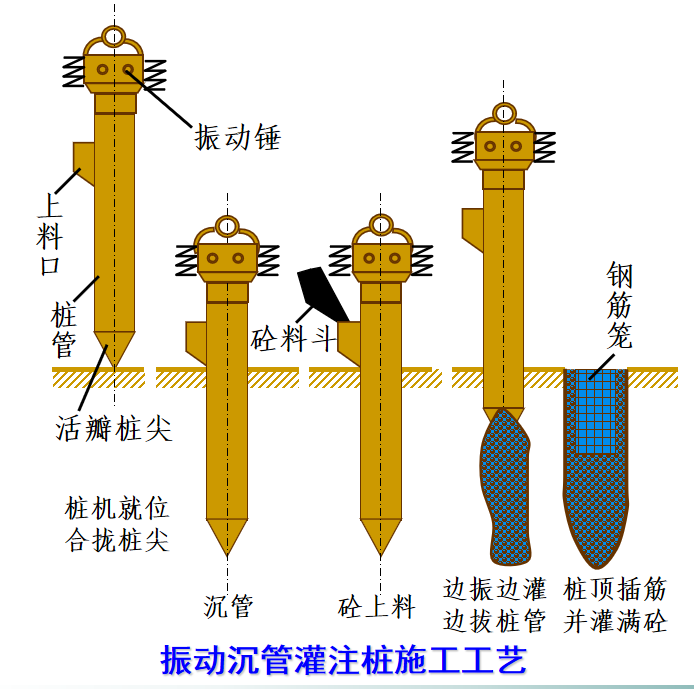 沉管灌注桩及其他桩施工讲义(ppt,37页)