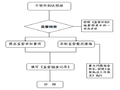 市政工程质量监督管理程序及工作用表（ppt总结）