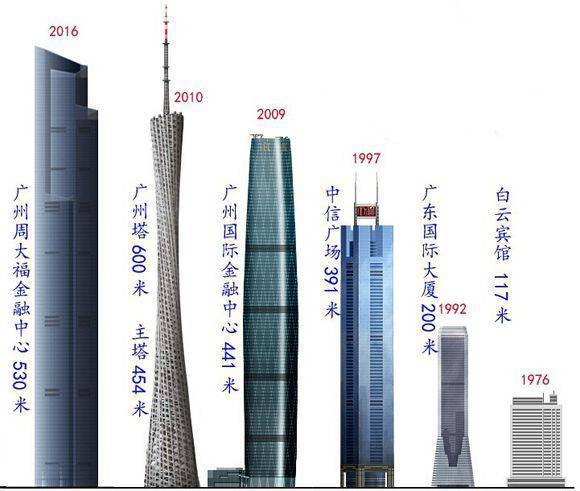 530m广州东塔交付使用之际,回顾工程特点及设计关键技术