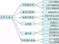 机械停车库的种类、设计要点