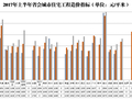 2017年上半年省会城市住宅工程造价指标