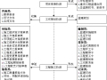 房屋建筑工程监理文件资料管理标准化指南（429页，图表丰富）