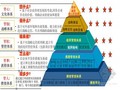 房地产企业集团管控与多项目管理实务（pdf 共198页）