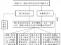 [广州]高层住宅工程监理细则（2013年 流程图）