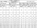 四川工程量清单定额人工费调整幅度及计日工人工单价（2012）