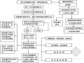 [四川]监理公司住宅工程监理规划范本（120页 流程图）