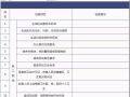 建筑施工企业“节后”安全检查要点