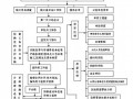 公寓住宅工程监理实施细则（2013年 流程图）