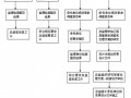 [四川]城镇防洪墙工程监理规划（墙长550米 流程图）