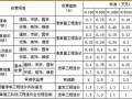 [重庆]工程造价咨询服务收费标准及自动计算表〔2012〕444文