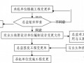 [重庆]超高层商住楼工程监理规划（流程图）