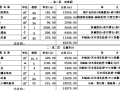 工装预算模板--洗浴会所装修预算清单（4套）