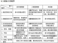 知名地产建设工程招标管理办法