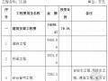 [重庆]2014年市政工程项目可行性研究建议书(含建设方案 投资估算)