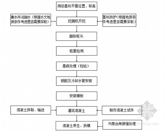旱地及筑岛法承台施工工艺流程