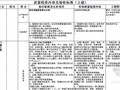 建筑工程质量检查内容及验收标准表（土建、设备、市政与园林）