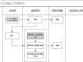 安全文明施工管理制度与流程