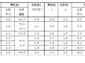 建筑材料进场需提供什么质量证明资料？符合什么验收标准？