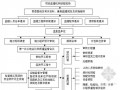 [山东]高层住宅楼工程监理规划范本（流程图丰富）