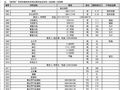 淮安市2007年4月材料市场指导价
