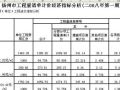 扬州某高层住宅楼清单计价经济指标分析(2008年第1期)